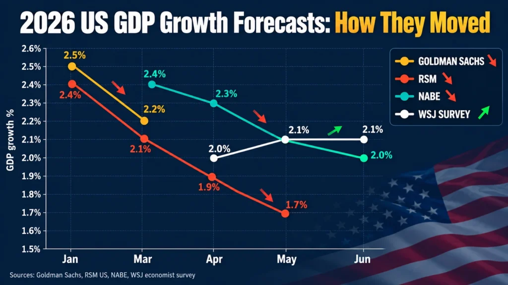 Line chart of 2026 US GDP forecast revisions by Goldman Sachs, RSM, NABE and a WSJ economist survey